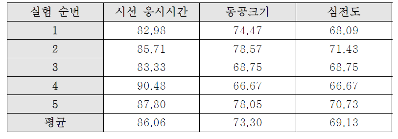 각 모달리티별 사용자 묵시적 의도 분류 성능 (%)