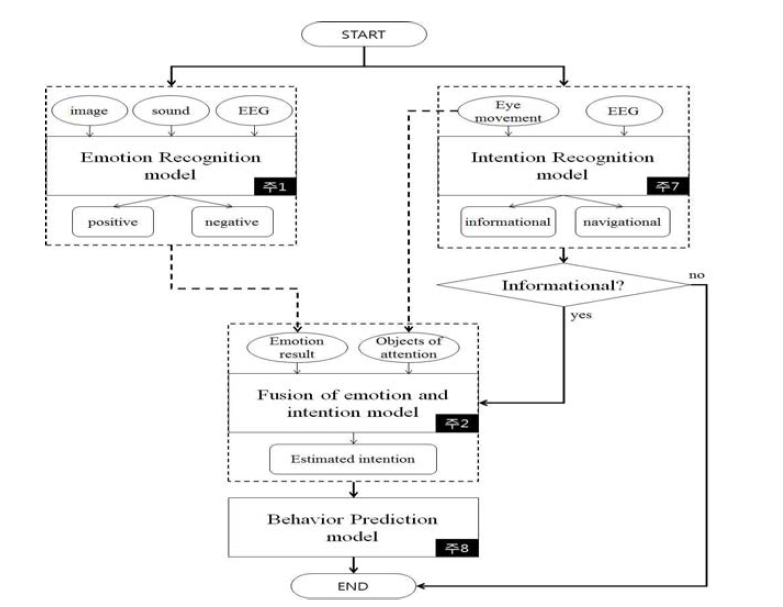 사용자의 감정 및 의도 융합 모델