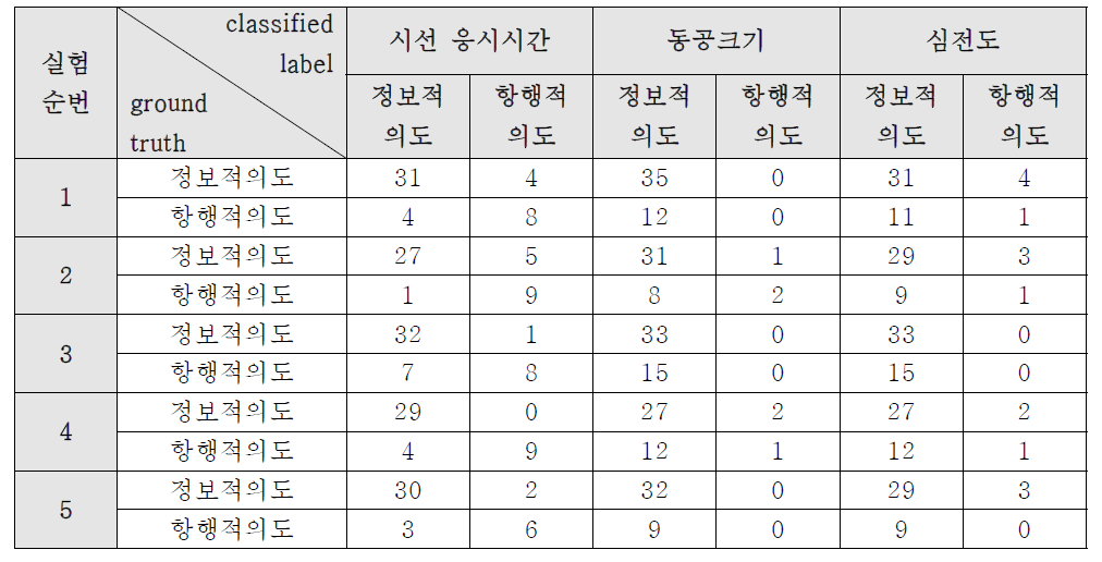 각 모달리티별 사용자 묵시적 의도 분류 Confusion matrix