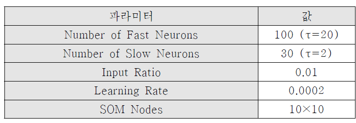 다중 시상수 회귀 신경망(MTRNN) 파라미터