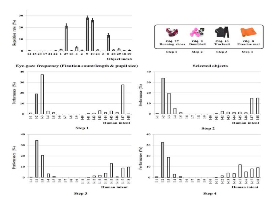 남성 사용자가 시각 탐색 의도 I-2(남성적)의도를 가지고 있을 때, 안구운동 정보에 의해 선택되어진 객체들이 추가됨에 따른 시각 탐색 의도 인식 변화 결과