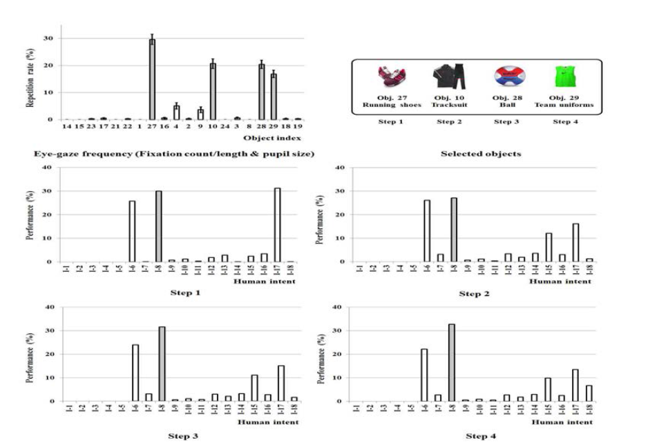여성 사용자가 시각 탐색 의도 I-8(여성적)의도를 가지고 있을 때, 안구운동 정보에 의해 선택되어진 객체들이 추가됨에 따른 시각 탐색 의도 인식 변화 결과