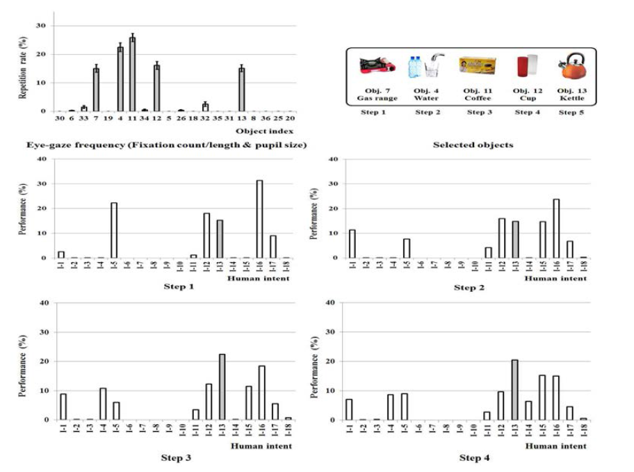 사용자가 시각 탐색 의도 I-13(중성)의도를 가지고 있을 때, 안구운동 정보에 의해 선택되어진 객체들이 추가됨에 따른 시각 탐색 의도 인식 변화 결과