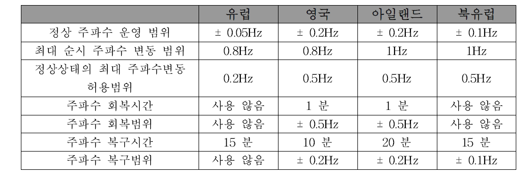 유럽지역의 주파수 관련 규정