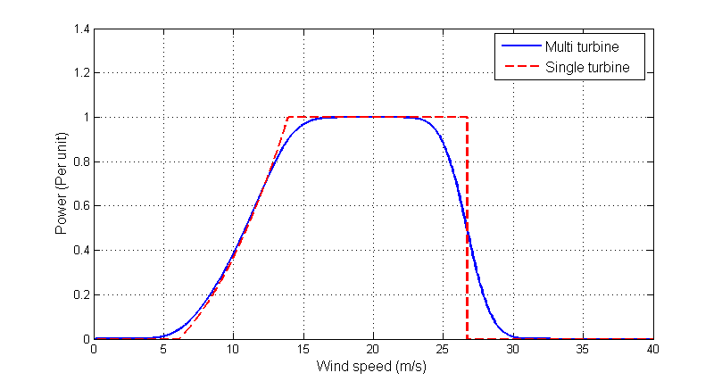 개별풍력기 및 풍력단지의 출력곡선