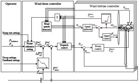 DFIG 기술을 포함한 풍력단지 제어도