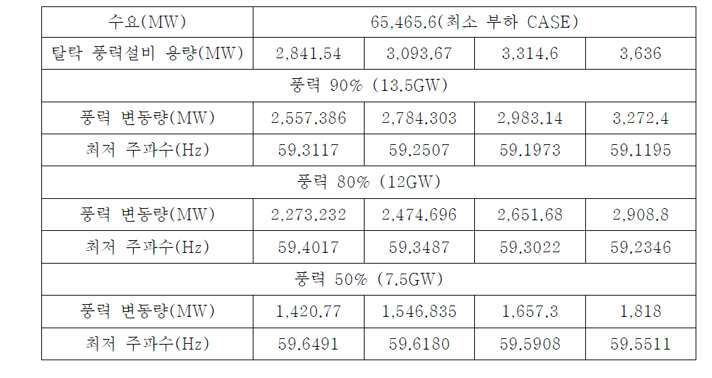 예비력 조정 후 주파수 변동표