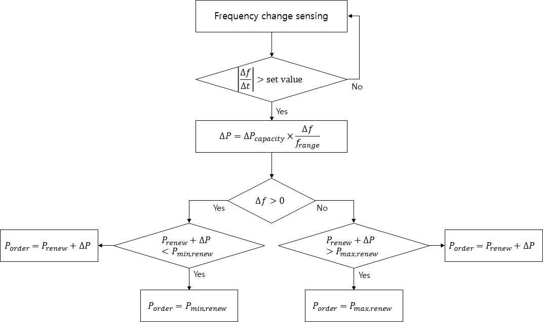 주파수 변동률에 따른 신재생에너지 발전원 주파수 제어 알고리즘