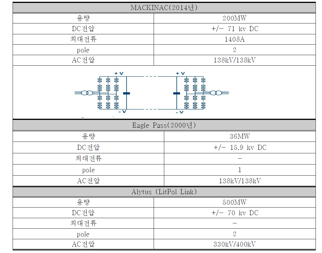 다양한 BTB VSC HVDC 스펙