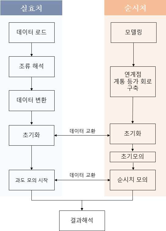 하이브리드 시뮬레이션 해석과정