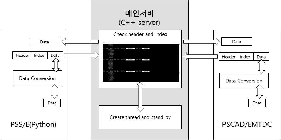 하이브리드 시뮬레이션 데이터 교환 구조