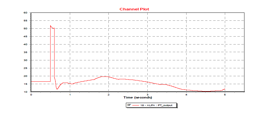 TSP HVDC alpha angle