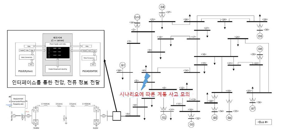 하이브리드 시뮬레이션을 통한 설비 모의 시 계통 사고 적용 방안