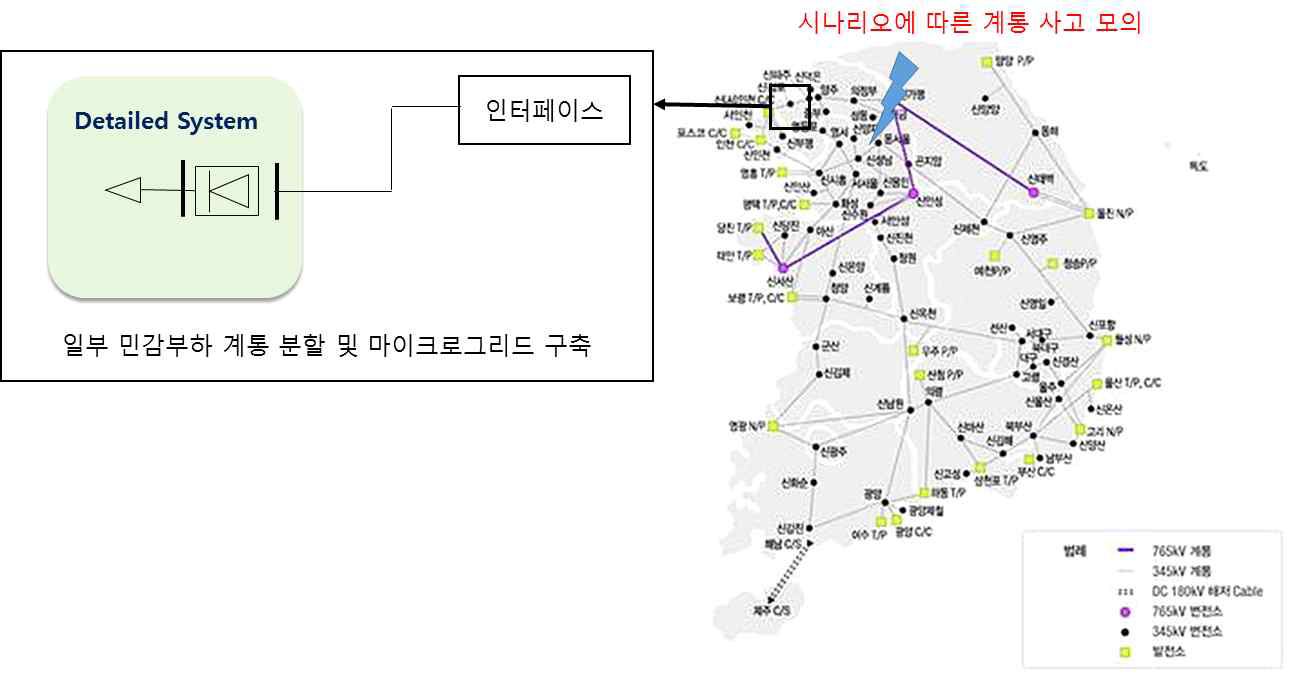 실계통 데이터를 통한 유연주파수 환경 구축