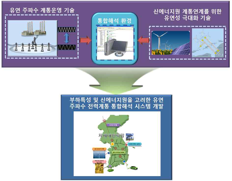 통합해석 환경 구축 및 계통해석 방안 연구