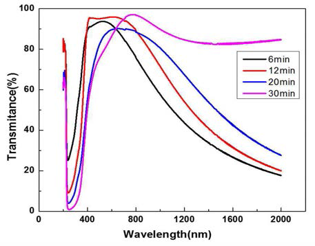 SZTO layer 증착 시간에 따른 투과도