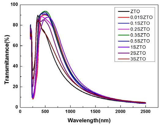 Si 비율에 따른 SZTO/Ag/SZTO 다층박막의 투과도