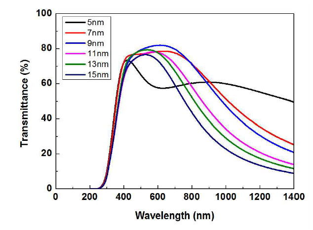SIZO/Ag/SIZO 다층 박막의 Ag 층 두께에 따른 가시광 영역 및 적외선 영역에서의 투과도 변화