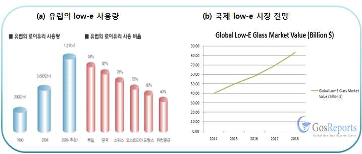 유럽의 Low-e 유리 사용량(a) 및 국제 Low-e 시장 전망(b)
