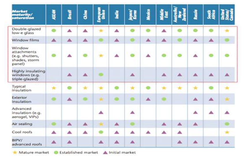 국가간 Low-E 및 창호 기술 시장 성숙도
