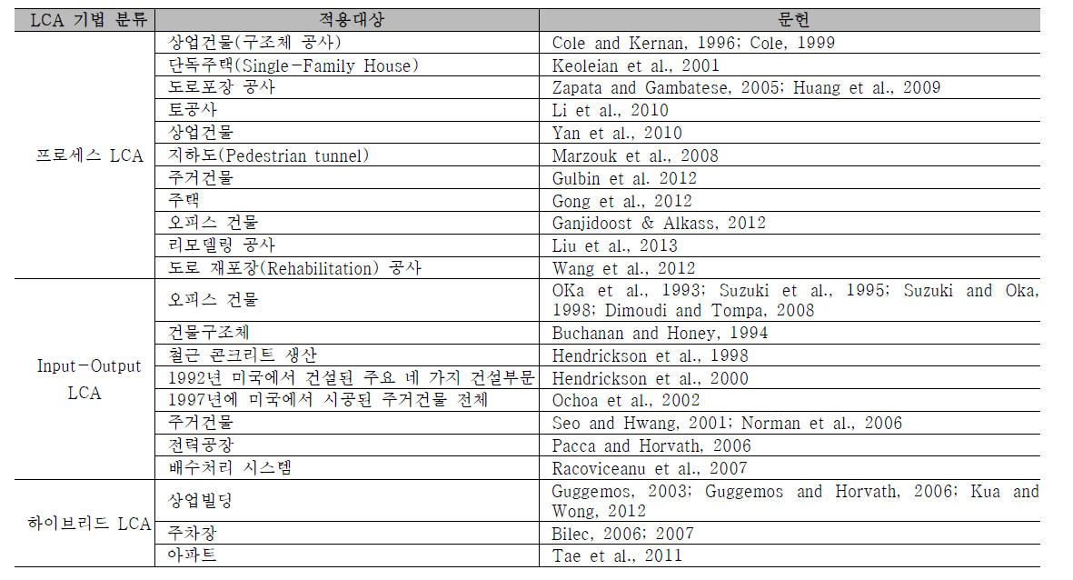 건설분야 카테고리별 LCA 적용 연구