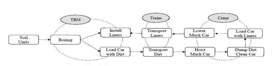 터널공사의 단위작업과 장비의 의존성, Ahn et al., 2010)