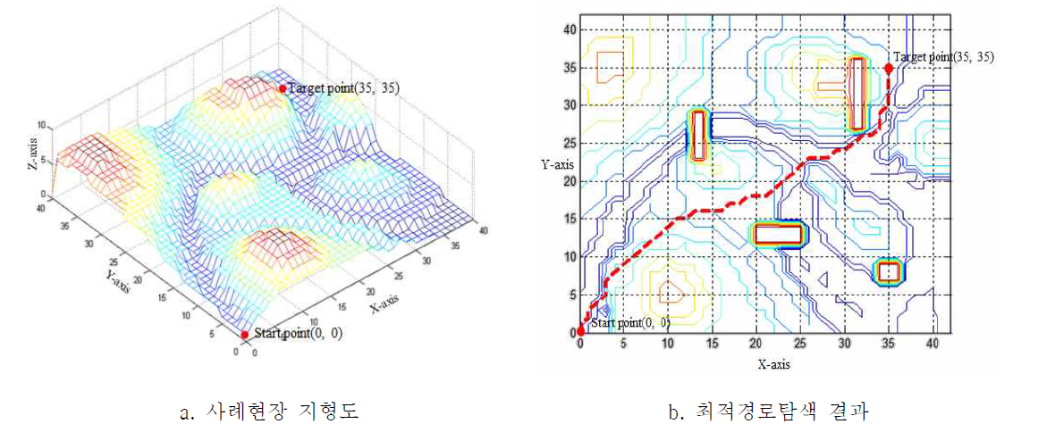 환경/시간/비용을 고려한 건설자원 운송 최적화 시스템