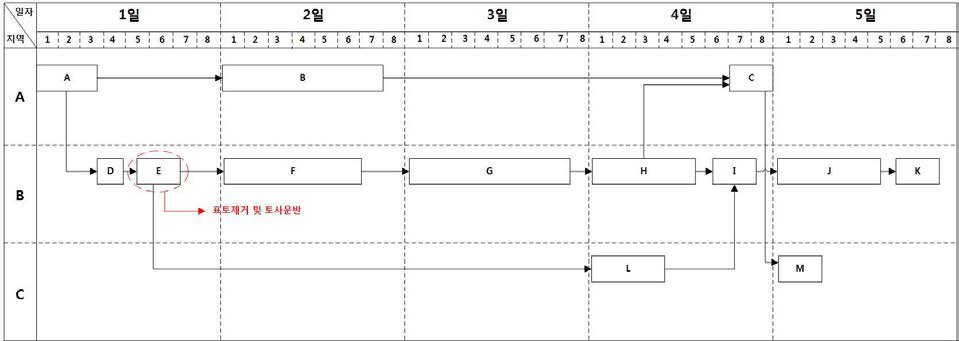 사례현장 공정 네트워크