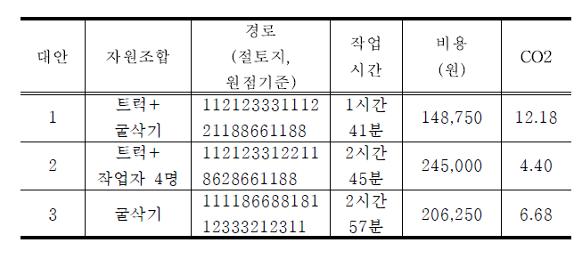 표토제거 및 토사운반을 대안평가