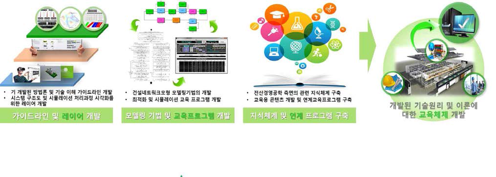 1차 년도 연구수행 흐름 및 체계