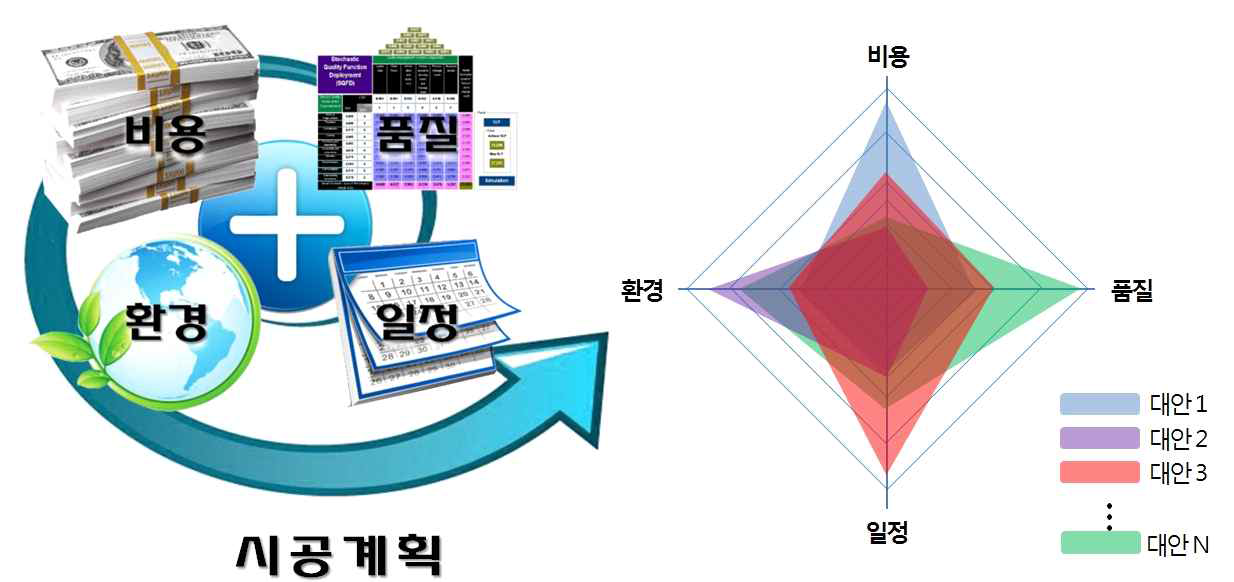 환경, 품질, 시간, 비용을 고려한 시공계획의 필요성