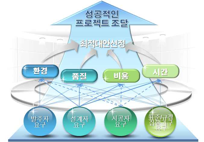 성공적인 프로젝트 조달을 위한 최적대안 선정의 필요성