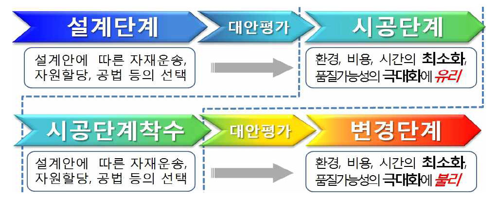 설계단계 대안평가의 중요성