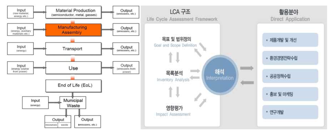 LCA 단계별 입출력 개념 및 LCA 구조 및 활용분야