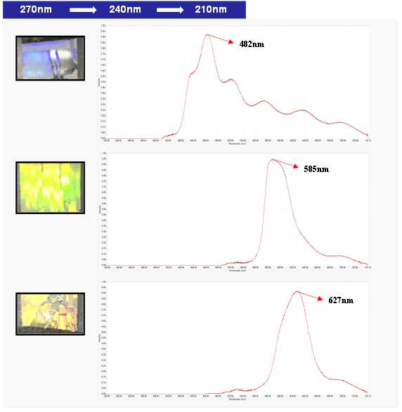 연속 또는 불연속적 경계면의 구조색과 구조를 갖는 광결정의 광분석 결과