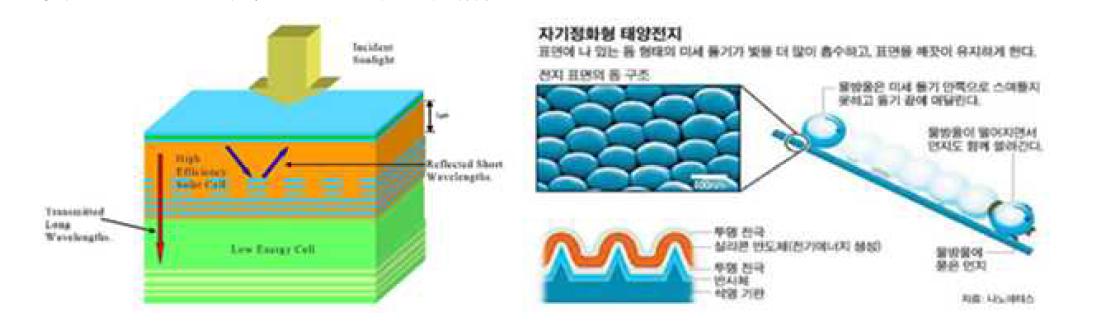 광결정 광추출 모듈이 도입된 다중 적층 실리콘 태양전지 및 자기정화형 태양전지