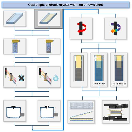 단일 구조색을 갖는 균일한 대면적의 오팔 광결정을 제작하기 위한 공정 개략도