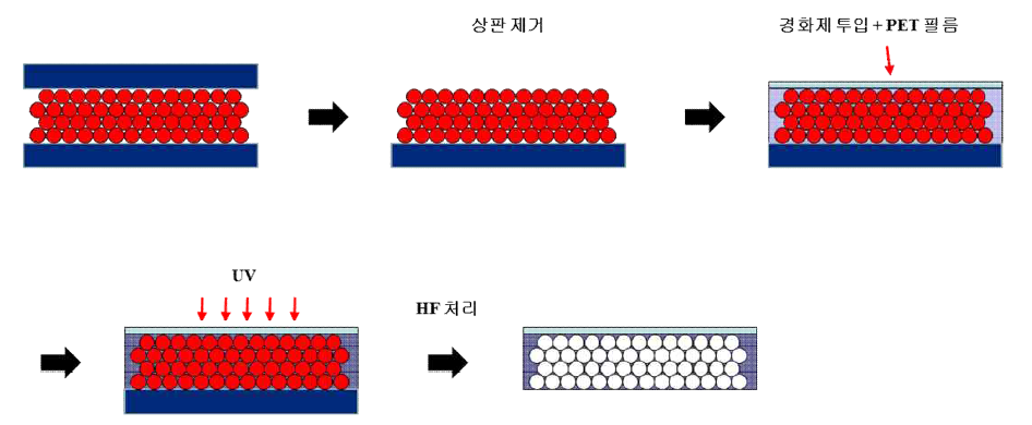 Opal 구조로부터 Inverted Opal을 제작하는 공정의 개략도