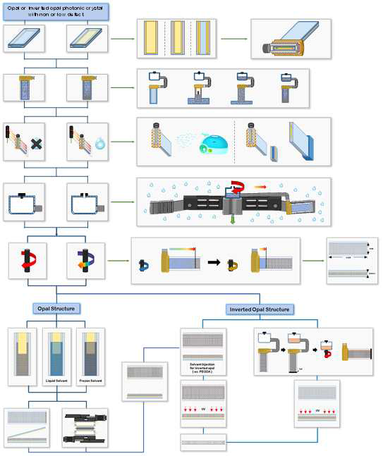 오팔 또는 역오팔 구조의 필름 형태의 광결정을 제작하기 위한 공정의 개략도