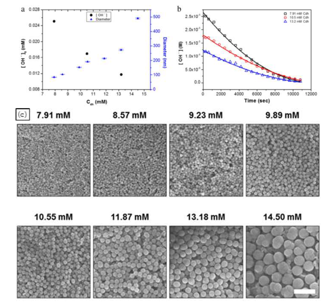 (a) DOPA의 몰농도를 바꾸었을 때 [OH-] 농도와 합성멜라닌 나노입자의 크기 변화 (b) 반응시간 경과에 따른 [OH-] 농도 변화 (c) DOPA의 몰농도를 7.91mM에서 14.5mM까지 바꾸었을 때 생성된 합성멜라닌 나노입자
