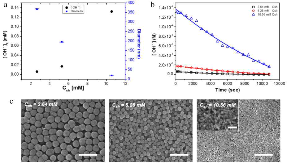 (a) NaOH의 몰농도를 바꾸었을 때 [OH-] 농도와 합성멜라닌 나노입자의 크기변화 (b) 반응시간 경과에 따른 [OH-] 농도 변화 (c) NaOH의 몰농도를 2.64mM에서 10.56mM까지 바꾸었을 때 생성된 합성멜라닌 나노입자.