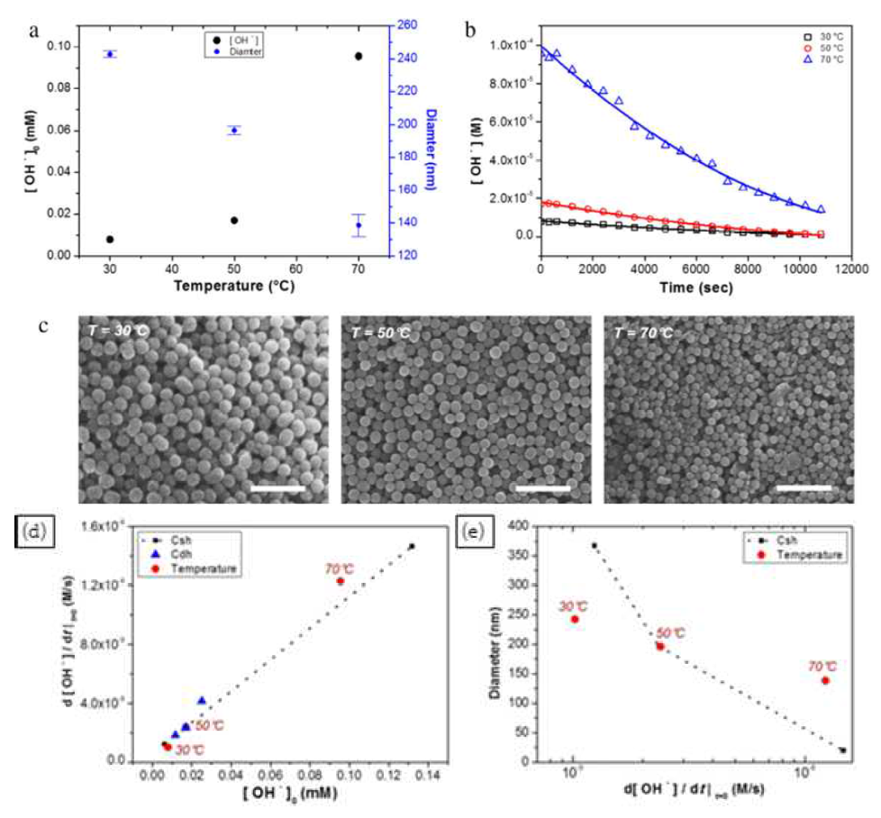 (a) 반응온도를 바꾸었을 때 [OH-] 농도와 합성멜라닌 나노입자의 크기 변 화 (b) 반응시간 경과에 따른 [OH-] 농도 변화 (c) 반응온도를 30℃에서 70℃까지 바꾸 었을 때 생성된 합성멜라닌 나노입자. (d) [OH-] 농도 변화에 따른 d[OH-]/dt 변화 (e) d[OH-]/dt 변화에 따른 합성멜라닌 나노입자 크기 변화