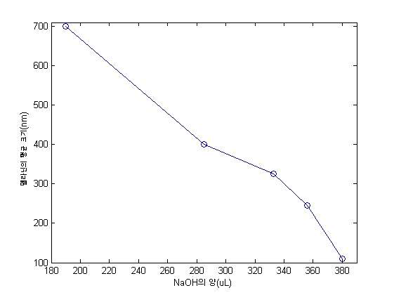 NaOH의 양을 190에서 380로 변화시켰을 때 합성멜라닌 나노입자의 평균크기