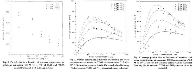 (a) 1.0M NH3, 7.0M H2O, TEOS의 몰농도를 0.10, 0.25, 0.35M로 바꾸었을 때 반응온도에 따른 실리카 입자의 평균 크기 (b) 0.17M TEOS, NH3의 몰농도를 0.5M, 1.0M, 2.0M, 3.0M를 바꾸었을 때 물의 몰농도에 따른 실리카 입자의 평균 크기 (c) 0.3M TEOS일 때 (b)와 같은 조건.