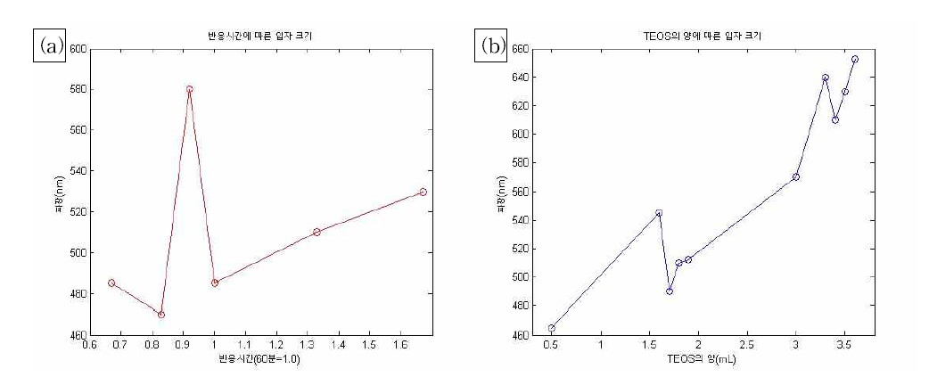 TEOS의 양이 0.5mL일 때 (b) TEOS의 양을 변화시켰을 때 반응시간에 따른 자연건조 실리카의 스펙트로미터 파장 변화.