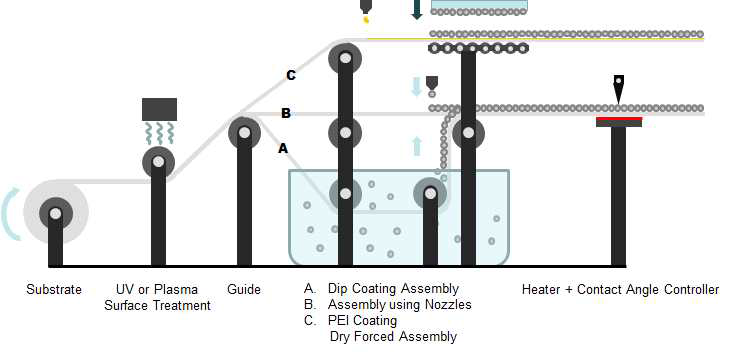 dip coating, nozzle, dry force 방식에 의한 연속식 공정 개략도