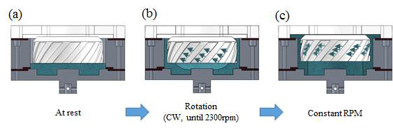 회전속도가 ０에서 2300rpm까지 증가할 때 바스켓 내부 실린더의 거동에 대한 ３차원 모식도．