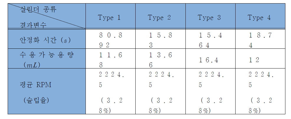 실험적으로 측정한 실린더 종류별 제원