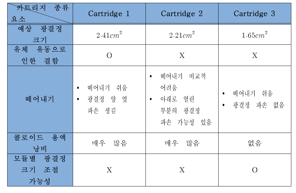 카트리지１，２，３의　특징 비교