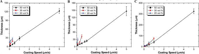 코팅 속도와 입자 부피농도에 따른 제작된 실리카－폴리머 나노복합체의 두께 상관도